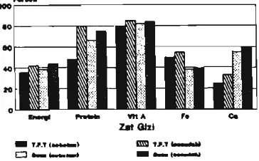 Gambar 2. Persen konsumsi zat gizi baiita terhadap AKG (WKNP&G 1993) 