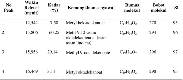 Tabel II. Data Hasil Analisis Kromatografi Gas Minyak Biji Bunga Matahari 