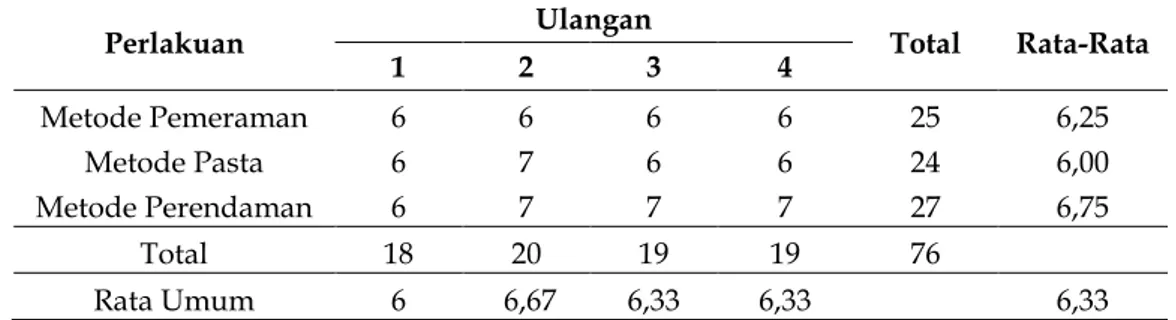 Tabel  3  menunujukkan  bahwa  rataan  tertinggi  terdapat  pada  metode  rendam,  kemudian  metode  pasta  dan  terendah  adalah  pada  metode  peram