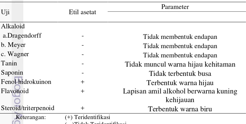 Tabel 8 Hasil uji fitokimia ekstrak buah bakau merah (R. stylosa) 