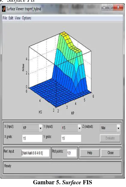 Gambar 5. Surface FIS 