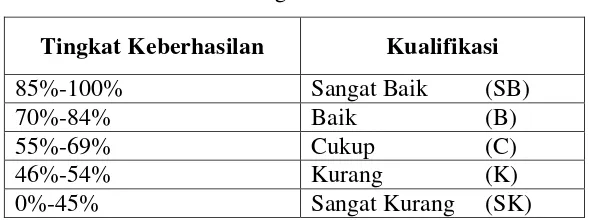 Tabel 1. Tingkat Keberhasilan 