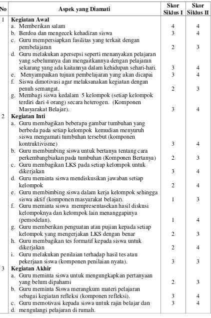 Tabel 2. Lembar Observasi AktivitasGuru Siklus I dan II 