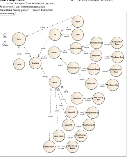 Gambar 2. Use Case Diagram Purchasing 