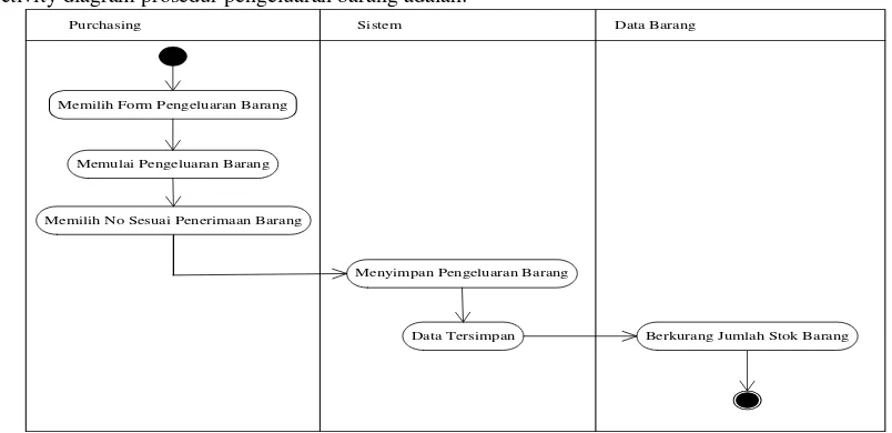 Gambar 4. Activity Diagram Prosedur Permintaan Barang 