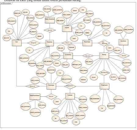 Gambar 7. Entity Relationship Diagram (ERD) 