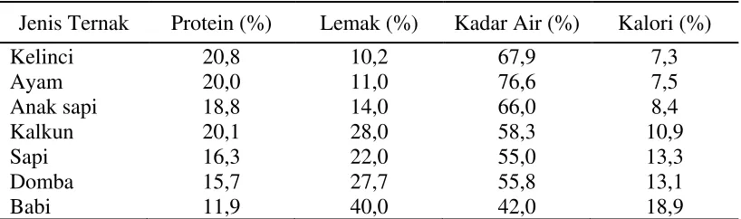 Tabel 1. Kadar gizi daging kelinci dibandingkan ternak lainnya 