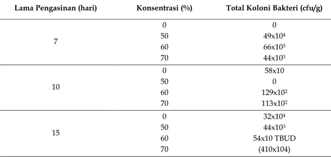 Tabel 1.   Pertumbuhan  Salmonella  sp.  dengan  Variasi  Konsentrasi  Bawang  Putih  (Allium 