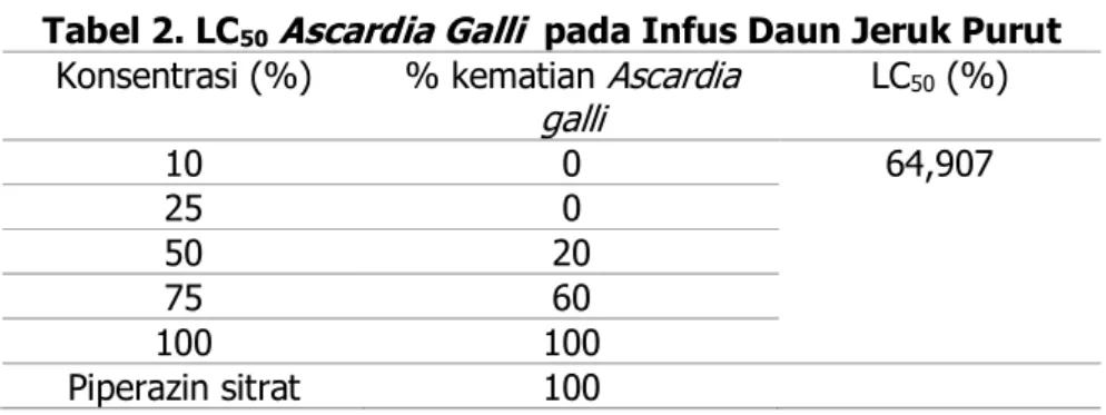 Tabel 2. LC 50 Ascardia Galli   pada Infus Daun Jeruk Purut 