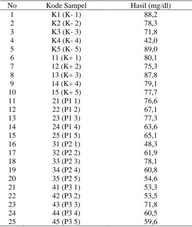 Tabel 1. Kode Sampel Tikus yang Digunakan dan Kadar Kolesterol 