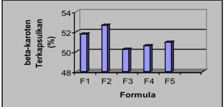 Grafik  hubungan    berbagai  formula  mikrokapsul  β-karoten ubi jalar terhadap rendemen mikrokapsul ditunjukan  pada Gambar 1.