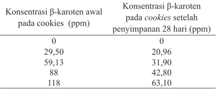 Gambar 4.  Pengaruh  konsentrasi  β-karoten  ubi  jalar    terhadap  bilangan  peroksida cookies