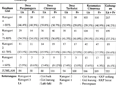 Tabel 5. Data sebaran keadaan gizi menurut % BBIU anak sekolah di tiga desa Kecamatan 