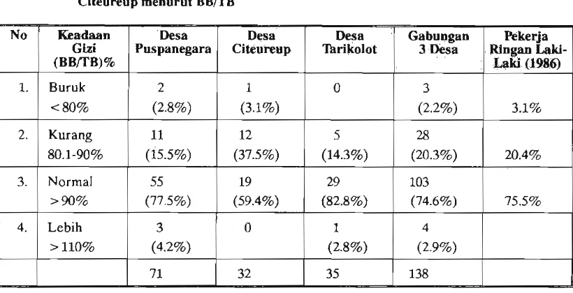 Tabel 9. Data sebaran keadaan gizi bapaknaki-laki dewasalpeke j a ,  di liga Desa Kecamatan 