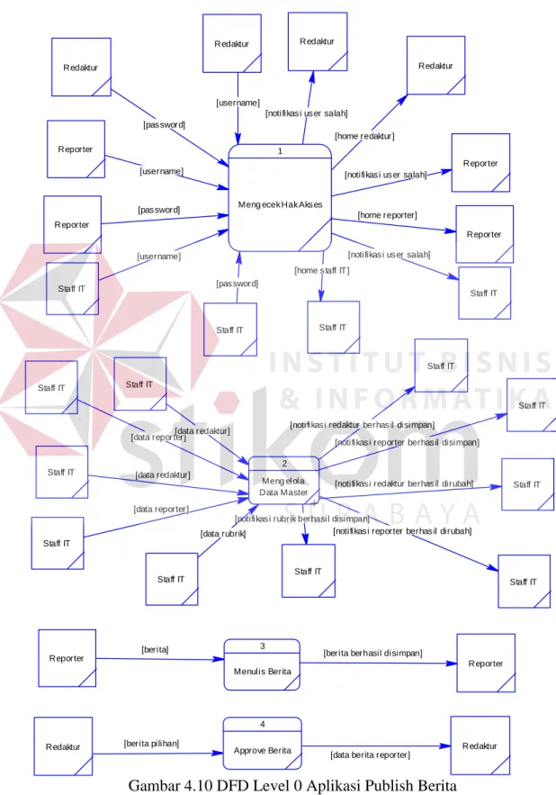 Gambar 4.10 DFD Level 0 Aplikasi Publish Berita 