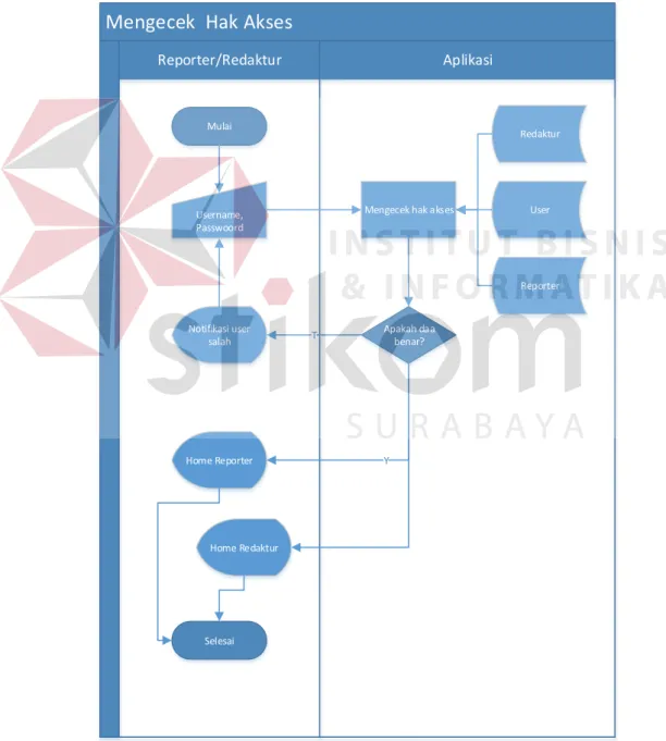 Gambar 4.1 System Flow Mengecek Hak Akses 