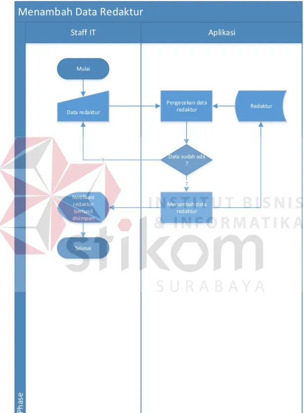 Gambar 4.2 System Flow Menambah Data Redaktur 