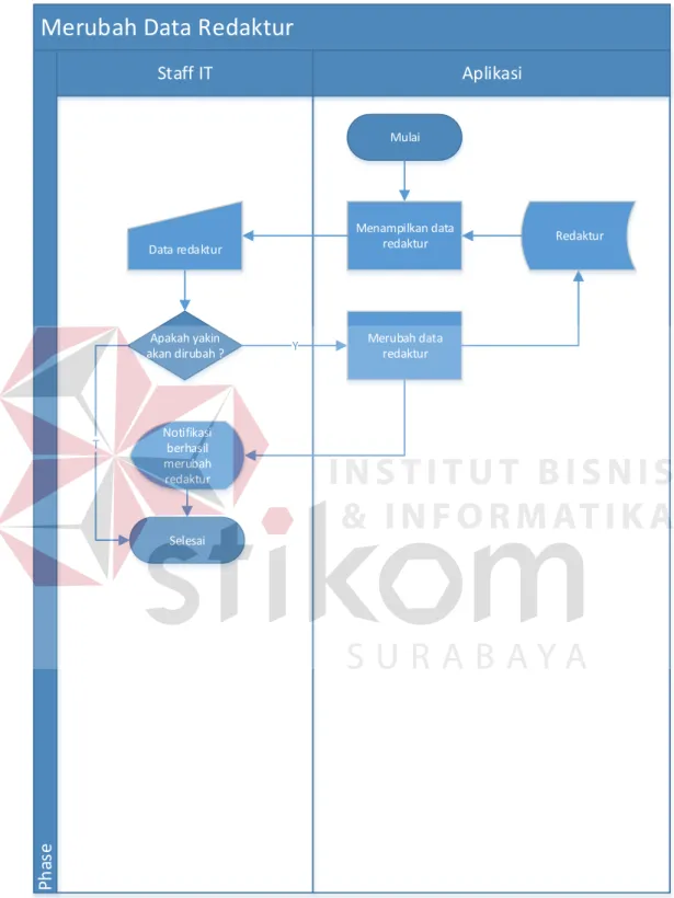 Gambar 4.3 System Flow Merubah Data Redaktur 