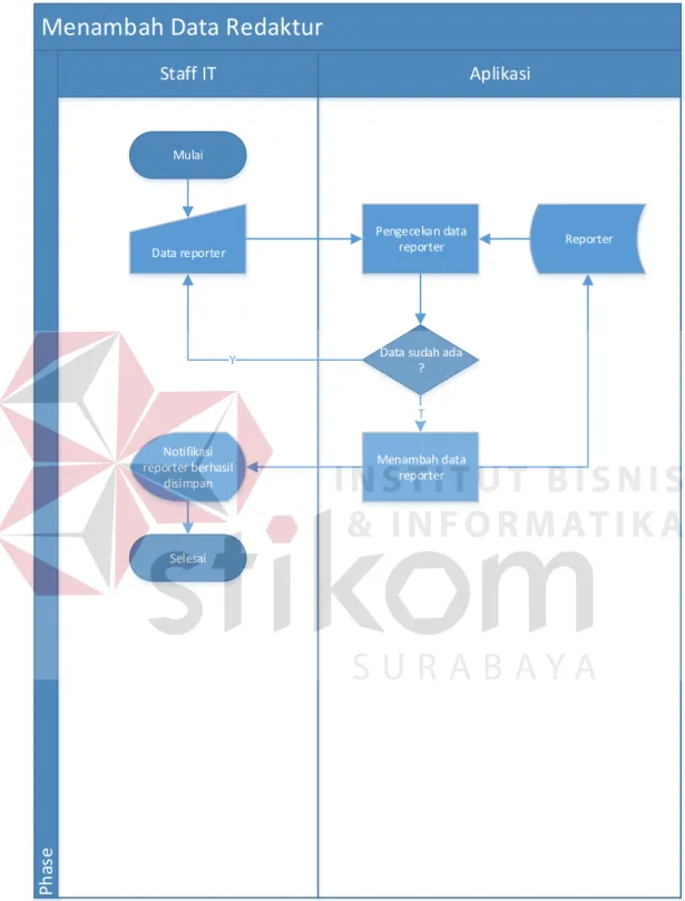 Gambar 4.4 System Flow Menambah Data Reporter 