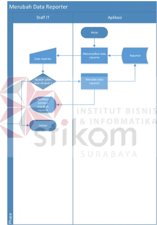 Gambar 4.5 System Flow Merubah Data Reporter 