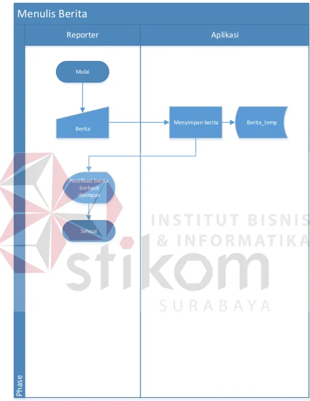 Gambar 4.7 System Flow Menulis Berita 