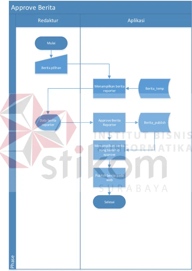 Gambar 4.8 System Flow Menulis Berita 