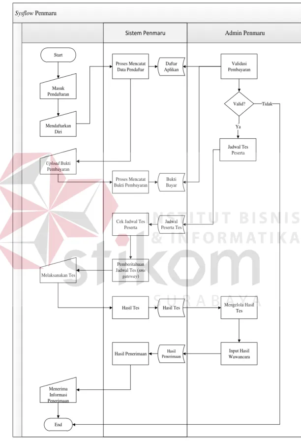 Gambar 3.3 System Flow Penmaru pada LP3I Surabaya 