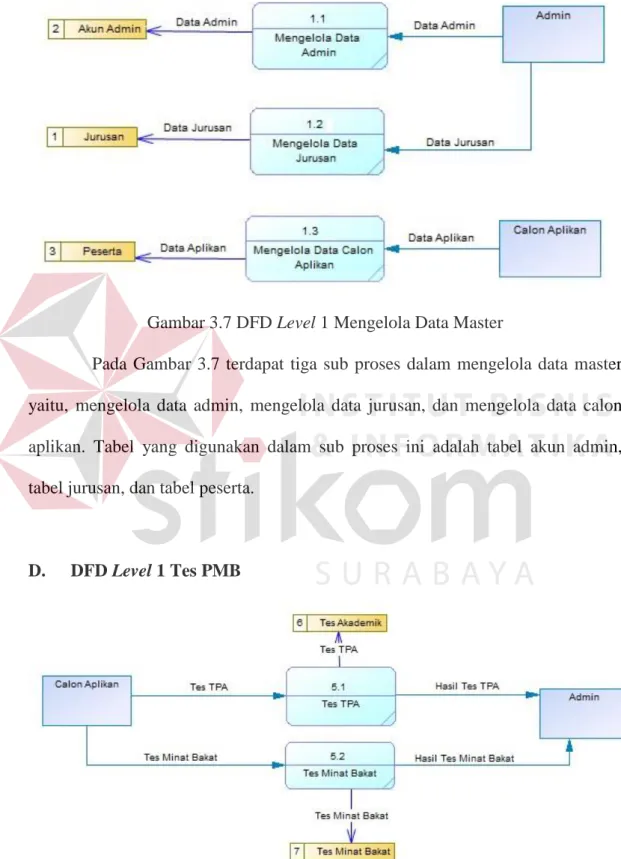 Gambar 3.7 DFD Level 1 Mengelola Data Master 