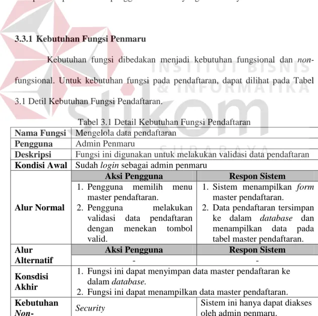 Tabel 3.1 Detail Kebutuhan Fungsi Pendaftaran  Nama Fungsi  Mengelola data pendaftaran 