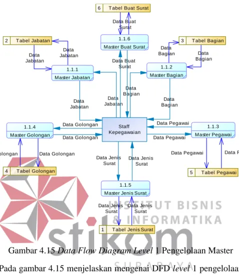 Gambar 4.15 Data Flow Diagram Level 1 Pengelolaan Master 