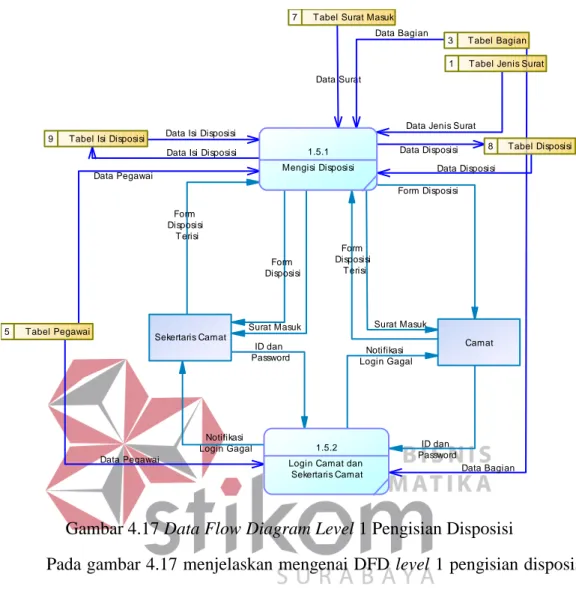 Gambar 4.17 Data Flow Diagram Level 1 Pengisian Disposisi 
