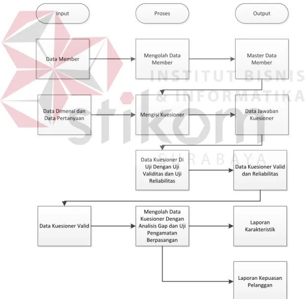 Gambar 3.1 Blog Diagram Aplikasi Analisis Kepuasan Pelanggan pada       Speedrocky Gym Surabaya 