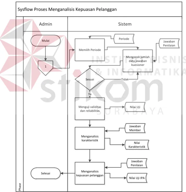 Gambar 3.9 System flow Proses Menganalisis Kepuasan Pelanggan 
