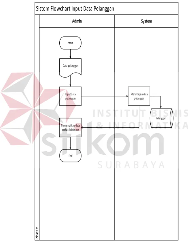 Gambar 4.4 System Flow Pelanggan 