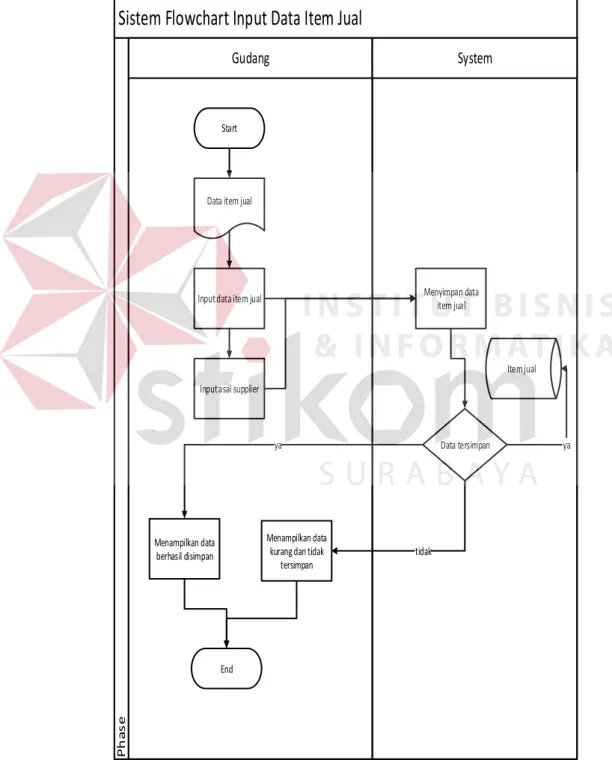 Gambar 4.5 System Flow Master Item 