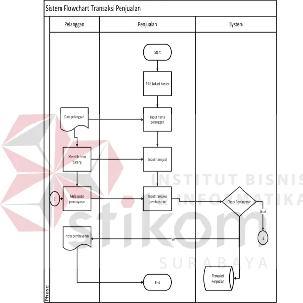 Gambar 4.6 System Flow Transaksi Penjualan 