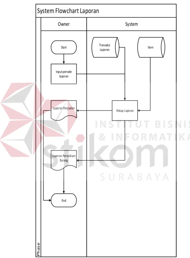 Gambar 4.7 System Flow Laporan 