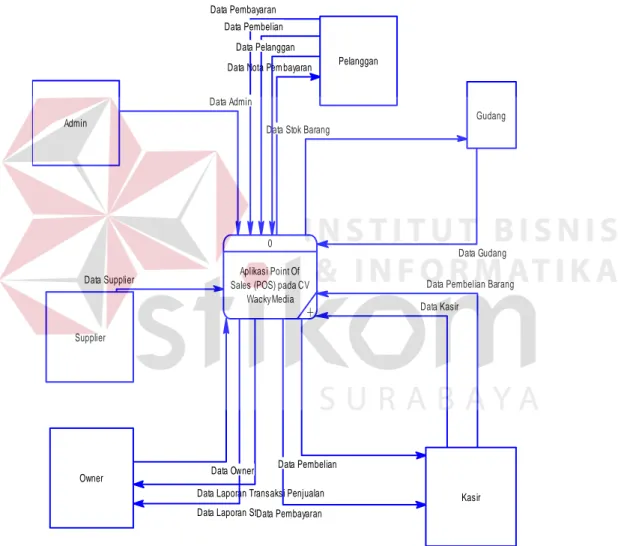 Gambar 4.8 Context Diagram Aplikasi Point Of Sales 