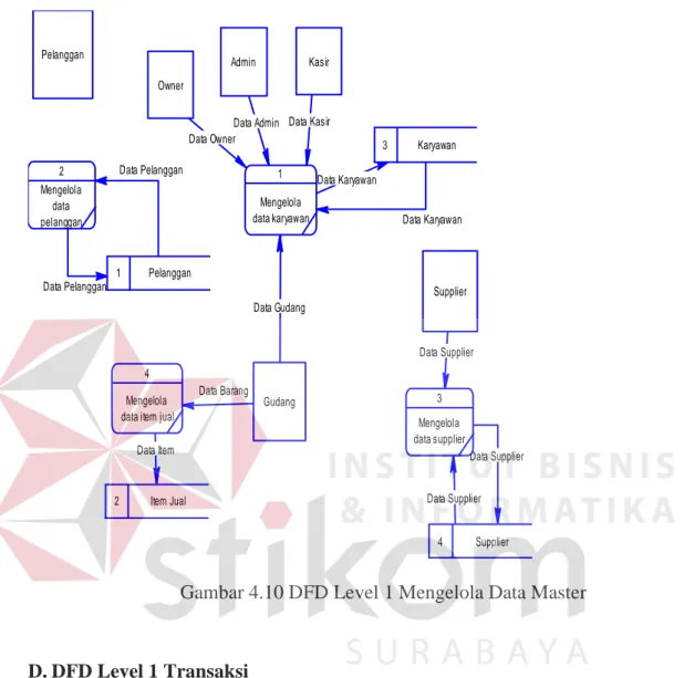 Gambar 4.10 DFD Level 1 Mengelola Data Master 