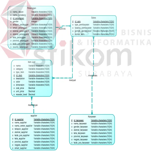 Gambar 4.13 Desain Conceptual Data Model (CDM) 