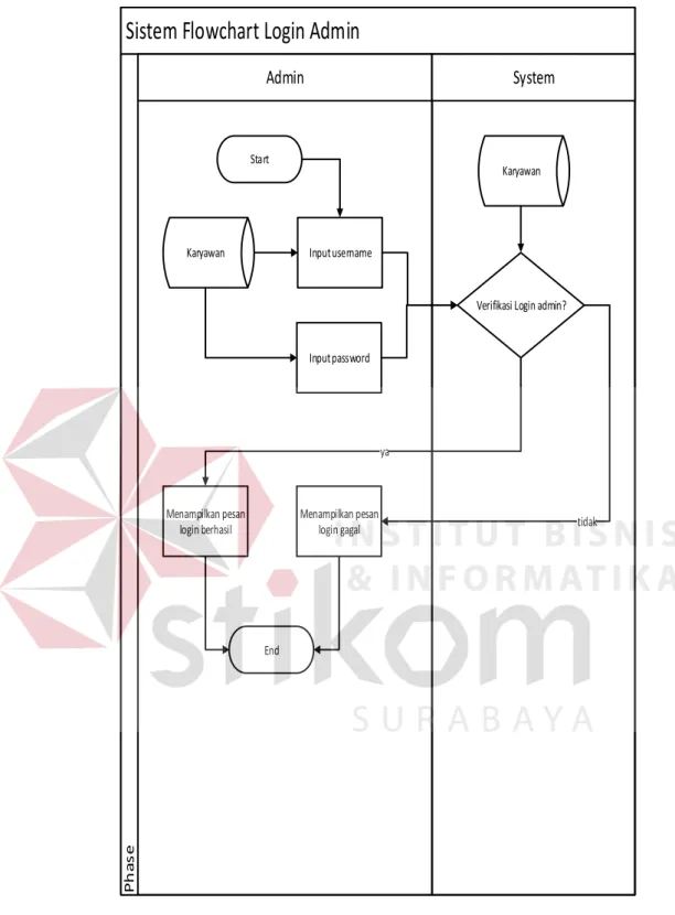 Gambar 4.1 System Flow Login  2.  System Flow Master Karyawan 