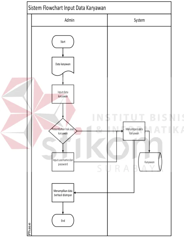 Gambar 4.2 System Flow Master Karyawan 