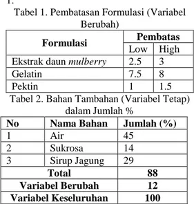Tabel 1. Pembatasan Formulasi (Variabel  Berubah) 