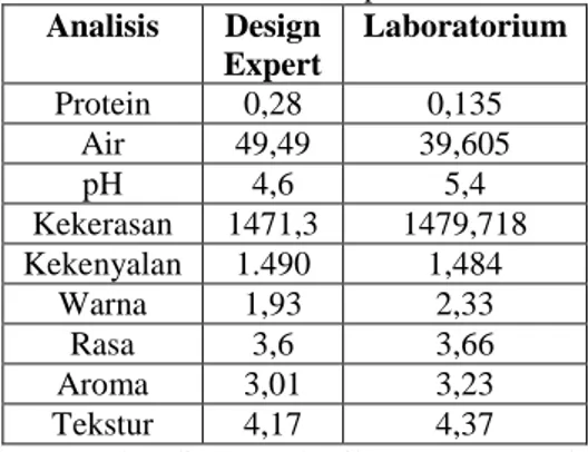 Gambar    8.  Grafik  Formula  Optimal  Berdasarkan  Analisis  Uji  Mutu  Hedonik  Atribut Tekstur 