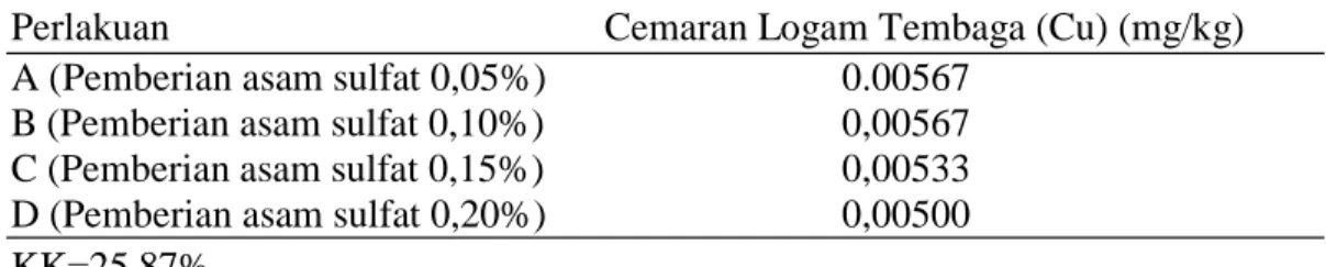 Tabel  10.  Hasil  Analisis  Penetuan  Kadar  Cemaran  Logam  Tembaga  (Cu)  CPO  Setelah 
