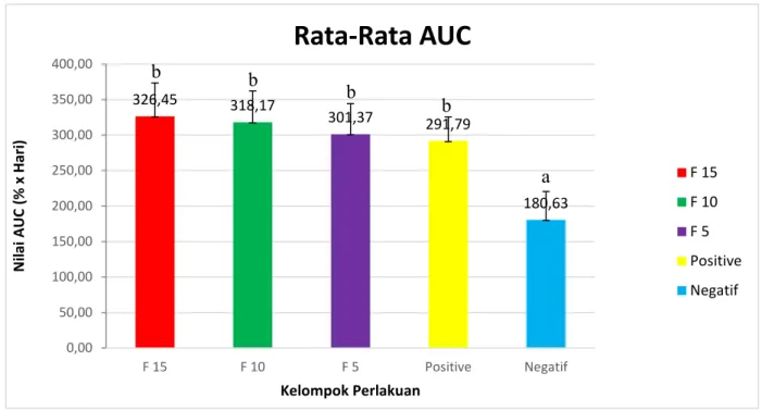Gambar 3. Diagram Nilai AUC Total Rata-rata   Ket  : a dan b terdapat perbedaan yang signifikan  