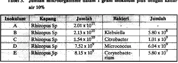 Tabel 3. Juml. mlkroorganlsme dalam 1 gram inokulum plus dengan kadar 