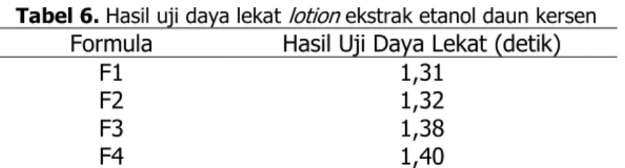 Tabel 6. Hasil uji daya lekat  lotion  ekstrak etanol daun kersen 