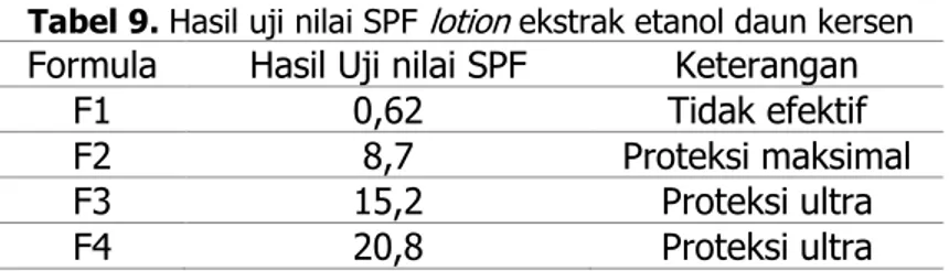 Tabel 9. Hasil uji nilai SPF  lotion  ekstrak etanol daun kersen 