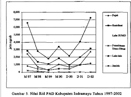 Gambar 5. Nilai Riil PAD Kabupaten Indramayu Tahun 1997-2002 